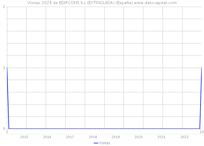 Visitas 2024 de EDIFCONS S.L (EXTINGUIDA) (España) 
