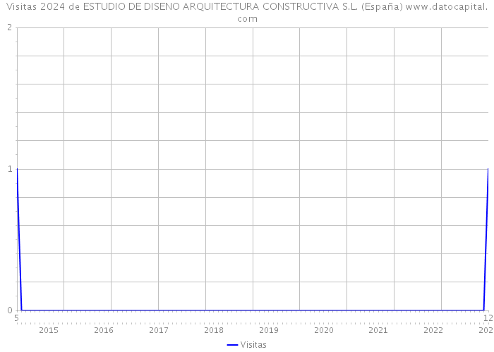 Visitas 2024 de ESTUDIO DE DISENO ARQUITECTURA CONSTRUCTIVA S.L. (España) 