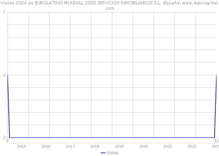 Visitas 2024 de EUROLATINO MUNDIAL 2006 SERVICIOS INMOBILIARIOS S.L. (España) 