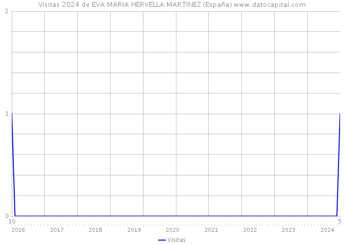 Visitas 2024 de EVA MARIA HERVELLA MARTINEZ (España) 