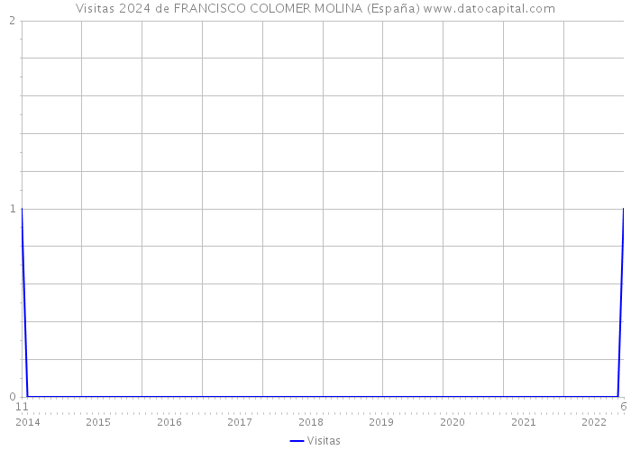 Visitas 2024 de FRANCISCO COLOMER MOLINA (España) 