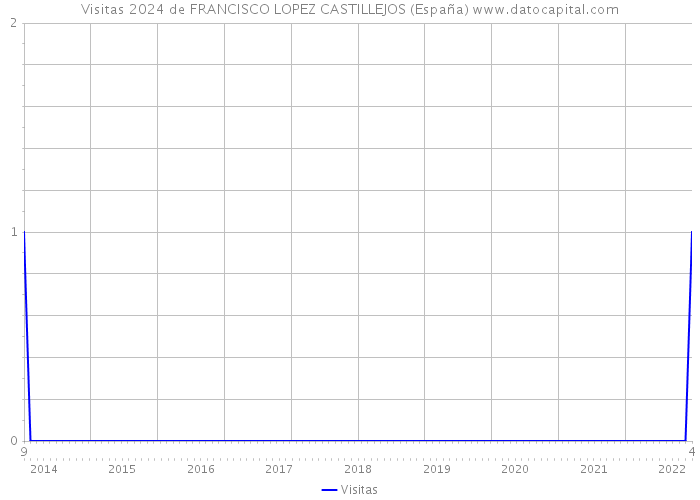 Visitas 2024 de FRANCISCO LOPEZ CASTILLEJOS (España) 