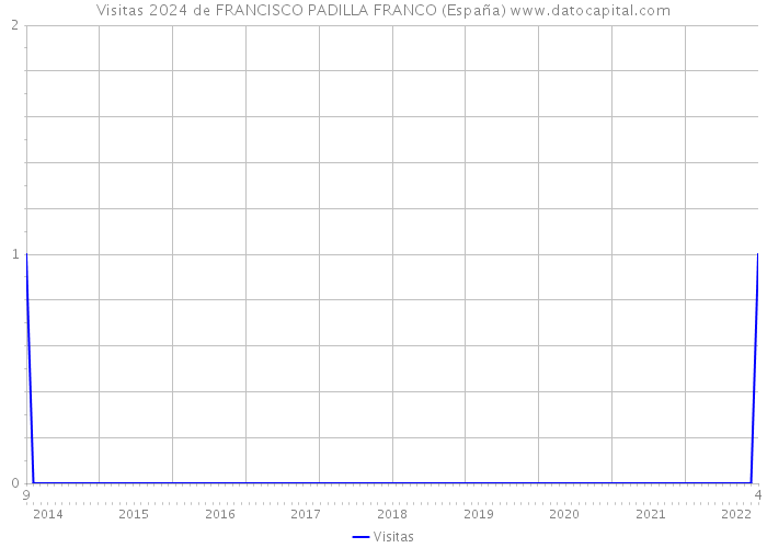 Visitas 2024 de FRANCISCO PADILLA FRANCO (España) 