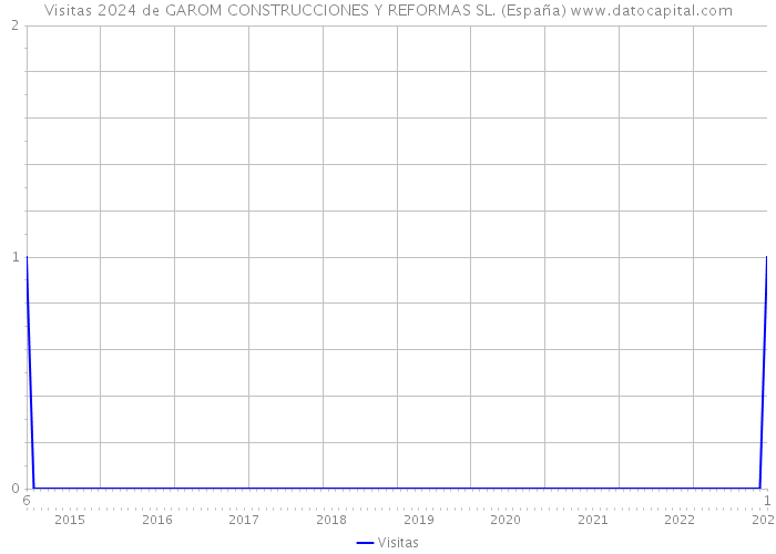 Visitas 2024 de GAROM CONSTRUCCIONES Y REFORMAS SL. (España) 