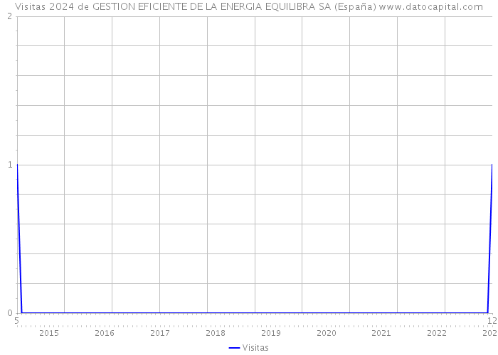Visitas 2024 de GESTION EFICIENTE DE LA ENERGIA EQUILIBRA SA (España) 