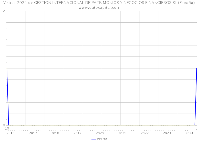 Visitas 2024 de GESTION INTERNACIONAL DE PATRIMONIOS Y NEGOCIOS FINANCIEROS SL (España) 
