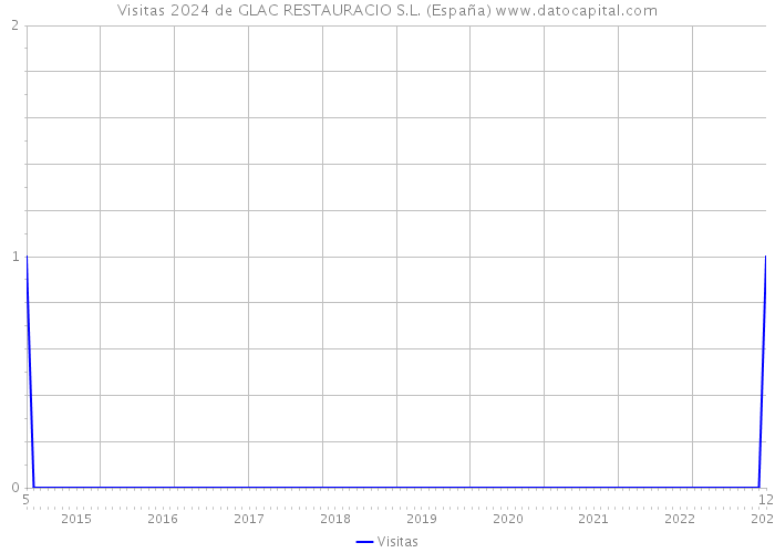 Visitas 2024 de GLAC RESTAURACIO S.L. (España) 