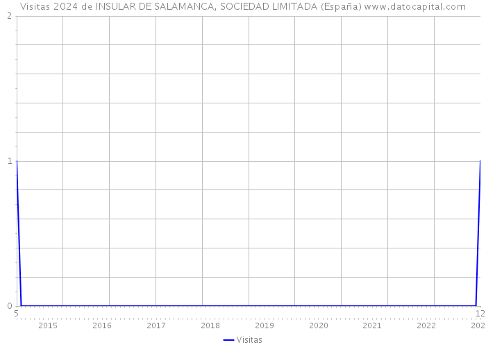 Visitas 2024 de INSULAR DE SALAMANCA, SOCIEDAD LIMITADA (España) 