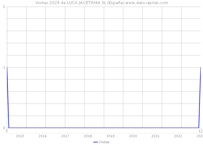 Visitas 2024 de LUCA JACETANIA SL (España) 