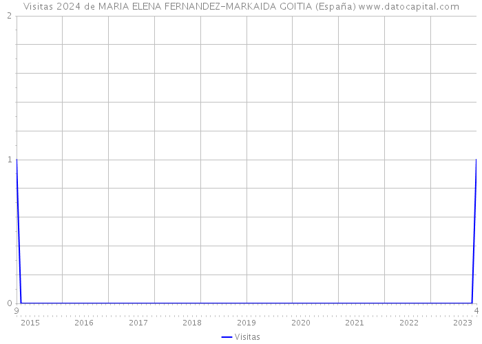 Visitas 2024 de MARIA ELENA FERNANDEZ-MARKAIDA GOITIA (España) 