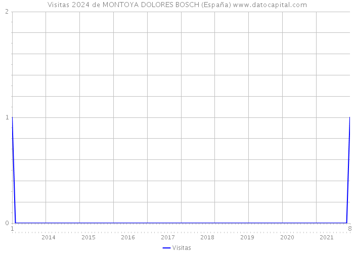 Visitas 2024 de MONTOYA DOLORES BOSCH (España) 