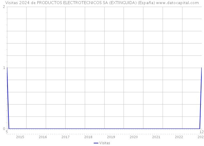 Visitas 2024 de PRODUCTOS ELECTROTECNICOS SA (EXTINGUIDA) (España) 