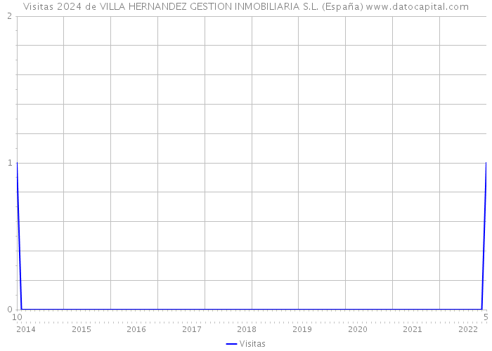 Visitas 2024 de VILLA HERNANDEZ GESTION INMOBILIARIA S.L. (España) 