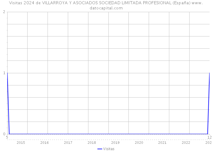 Visitas 2024 de VILLARROYA Y ASOCIADOS SOCIEDAD LIMITADA PROFESIONAL (España) 