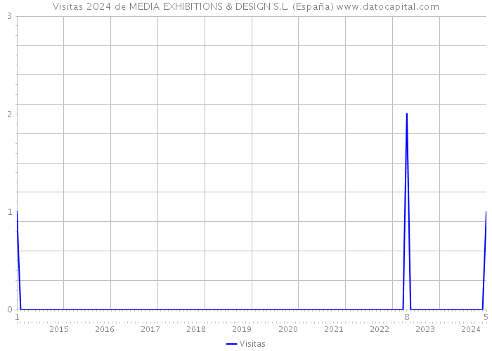 Visitas 2024 de MEDIA EXHIBITIONS & DESIGN S.L. (España) 