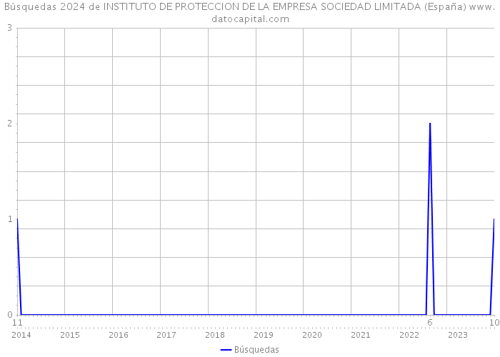 Búsquedas 2024 de INSTITUTO DE PROTECCION DE LA EMPRESA SOCIEDAD LIMITADA (España) 
