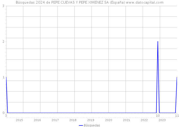 Búsquedas 2024 de PEPE CUEVAS Y PEPE XIMENEZ SA (España) 