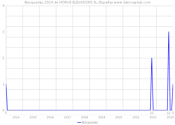 Búsquedas 2024 de HORUS ELEVADORS SL (España) 