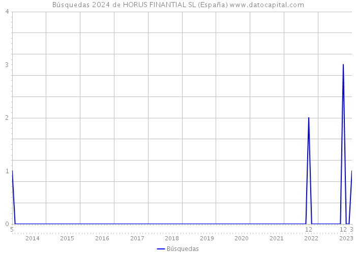 Búsquedas 2024 de HORUS FINANTIAL SL (España) 