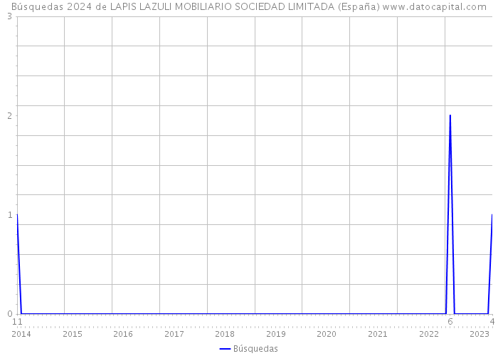 Búsquedas 2024 de LAPIS LAZULI MOBILIARIO SOCIEDAD LIMITADA (España) 