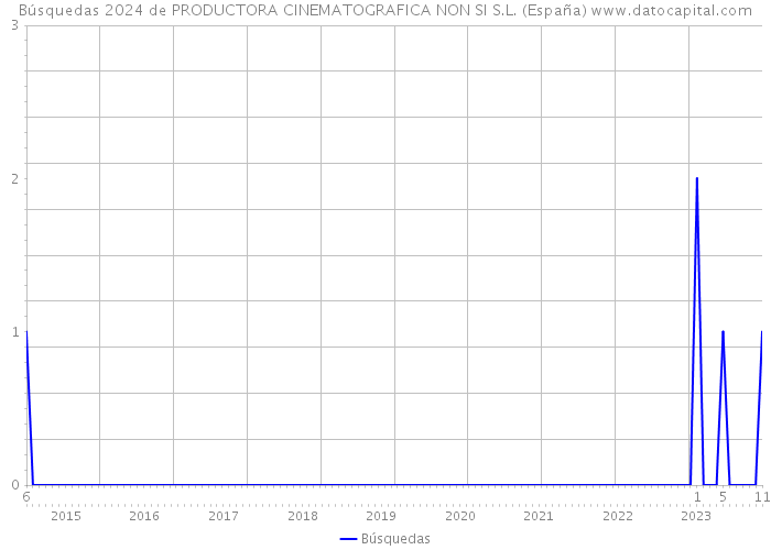 Búsquedas 2024 de PRODUCTORA CINEMATOGRAFICA NON SI S.L. (España) 