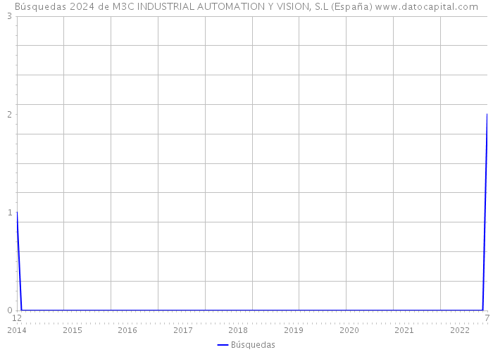 Búsquedas 2024 de M3C INDUSTRIAL AUTOMATION Y VISION, S.L (España) 
