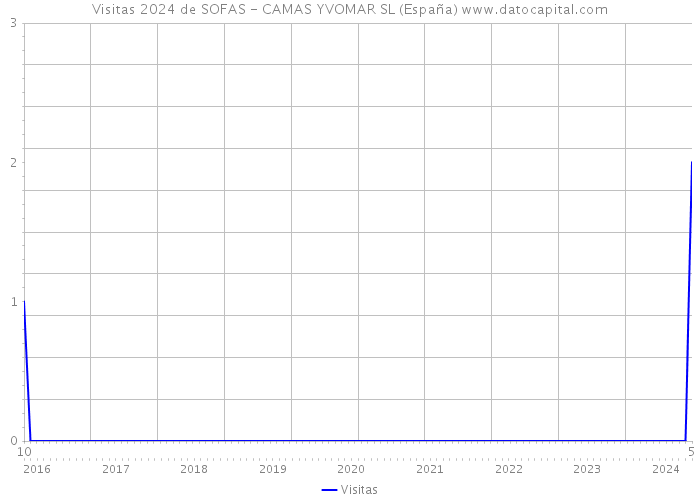 Visitas 2024 de SOFAS - CAMAS YVOMAR SL (España) 