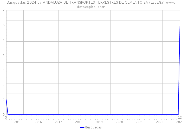 Búsquedas 2024 de ANDALUZA DE TRANSPORTES TERRESTRES DE CEMENTO SA (España) 
