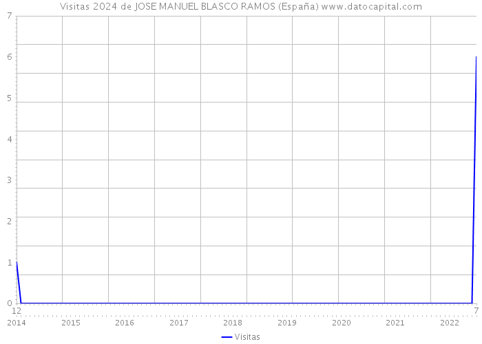 Visitas 2024 de JOSE MANUEL BLASCO RAMOS (España) 