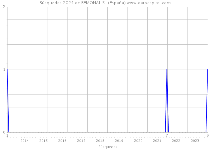 Búsquedas 2024 de BEMONAL SL (España) 