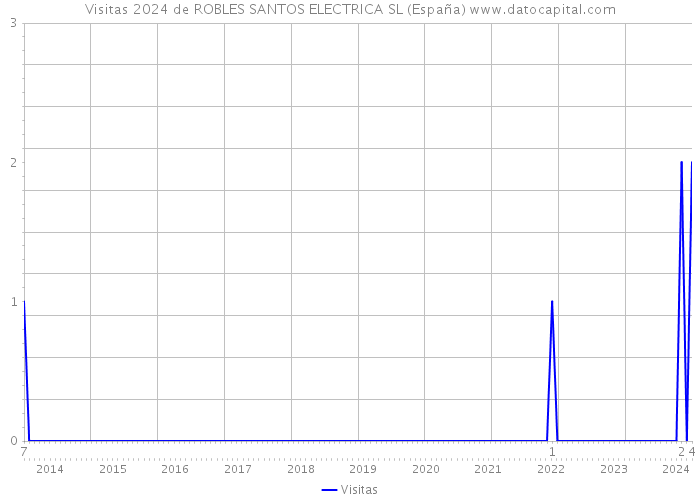 Visitas 2024 de ROBLES SANTOS ELECTRICA SL (España) 