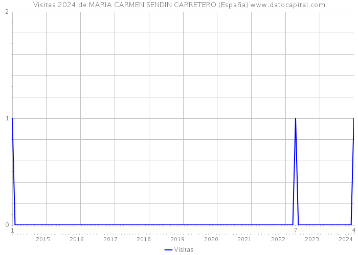 Visitas 2024 de MARIA CARMEN SENDIN CARRETERO (España) 