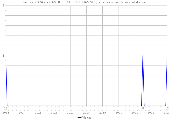 Visitas 2024 de CASTILLEJO DE ESTENAS SL. (España) 