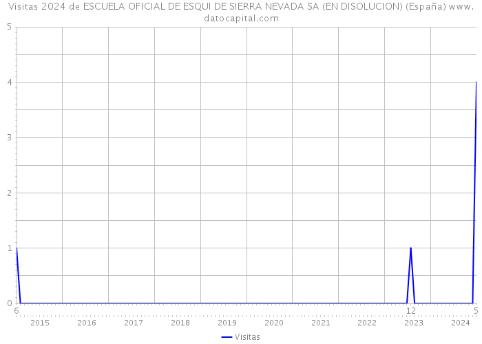 Visitas 2024 de ESCUELA OFICIAL DE ESQUI DE SIERRA NEVADA SA (EN DISOLUCION) (España) 