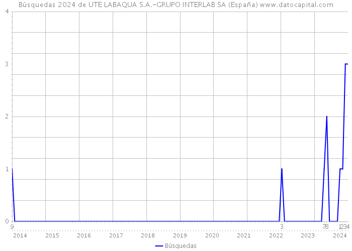 Búsquedas 2024 de UTE LABAQUA S.A.-GRUPO INTERLAB SA (España) 