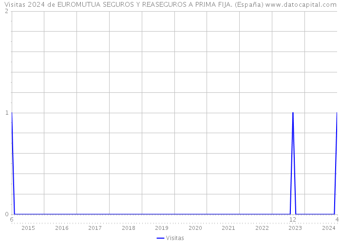 Visitas 2024 de EUROMUTUA SEGUROS Y REASEGUROS A PRIMA FIJA. (España) 