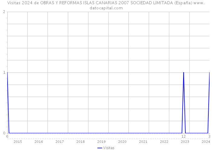 Visitas 2024 de OBRAS Y REFORMAS ISLAS CANARIAS 2007 SOCIEDAD LIMITADA (España) 