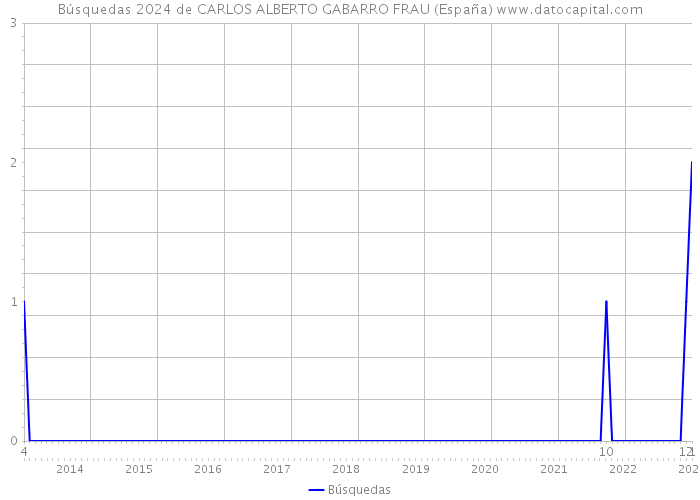 Búsquedas 2024 de CARLOS ALBERTO GABARRO FRAU (España) 