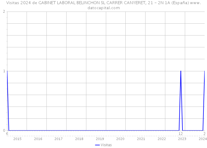 Visitas 2024 de GABINET LABORAL BELINCHON SL CARRER CANYERET, 21 - 2N 1A (España) 