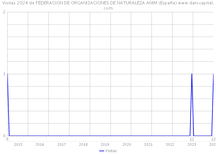 Visitas 2024 de FEDERACION DE ORGANIZACIONES DE NATURALEZA ANIM (España) 