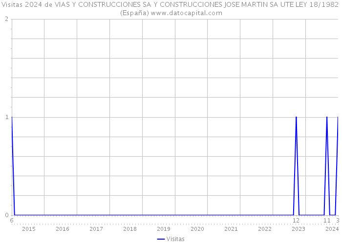 Visitas 2024 de VIAS Y CONSTRUCCIONES SA Y CONSTRUCCIONES JOSE MARTIN SA UTE LEY 18/1982 (España) 