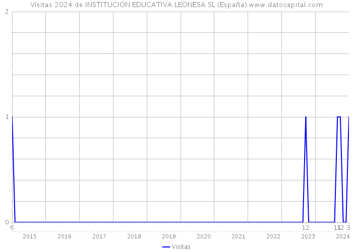 Visitas 2024 de INSTITUCION EDUCATIVA LEONESA SL (España) 