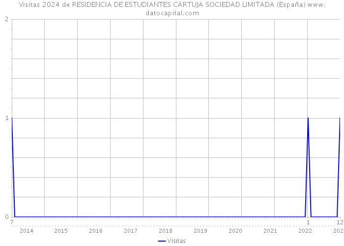 Visitas 2024 de RESIDENCIA DE ESTUDIANTES CARTUJA SOCIEDAD LIMITADA (España) 