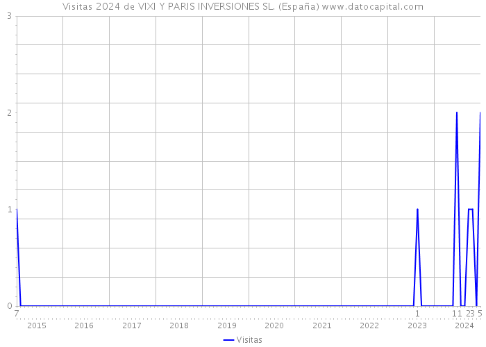 Visitas 2024 de VIXI Y PARIS INVERSIONES SL. (España) 