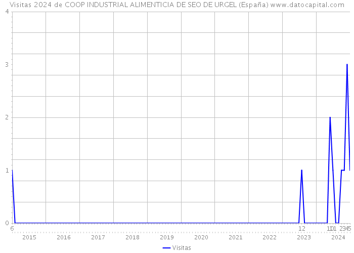 Visitas 2024 de COOP INDUSTRIAL ALIMENTICIA DE SEO DE URGEL (España) 