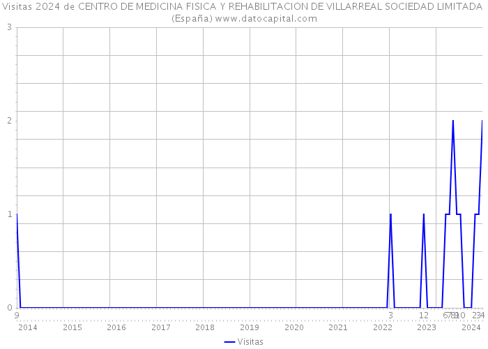 Visitas 2024 de CENTRO DE MEDICINA FISICA Y REHABILITACION DE VILLARREAL SOCIEDAD LIMITADA (España) 