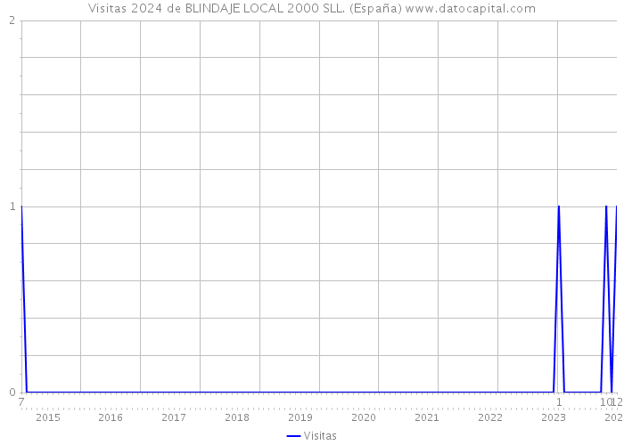 Visitas 2024 de BLINDAJE LOCAL 2000 SLL. (España) 
