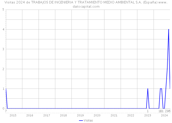 Visitas 2024 de TRABAJOS DE INGENIERIA Y TRATAMIENTO MEDIO AMBIENTAL S.A. (España) 