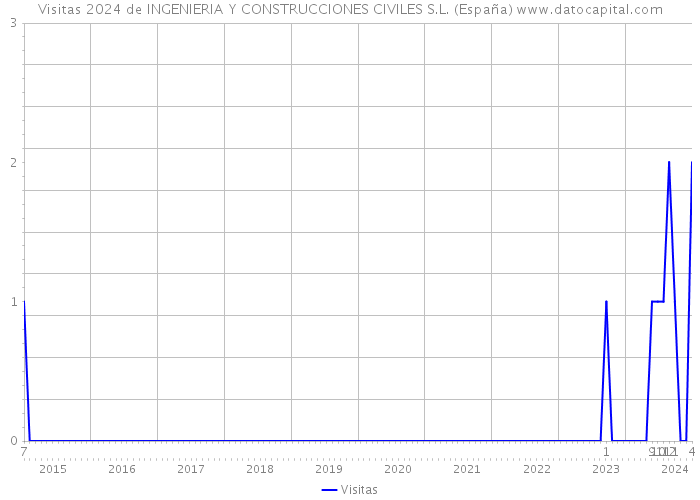 Visitas 2024 de INGENIERIA Y CONSTRUCCIONES CIVILES S.L. (España) 