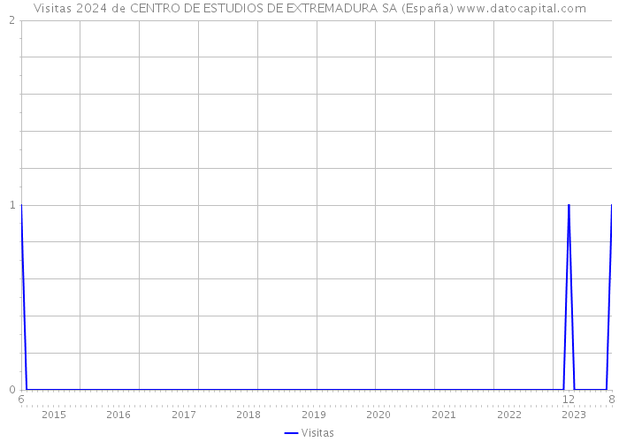 Visitas 2024 de CENTRO DE ESTUDIOS DE EXTREMADURA SA (España) 